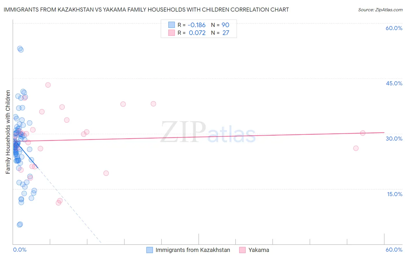Immigrants from Kazakhstan vs Yakama Family Households with Children