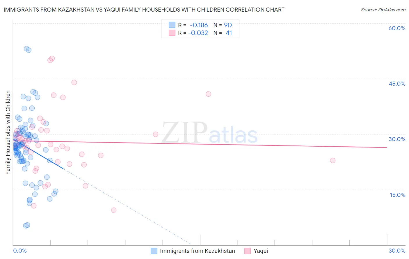 Immigrants from Kazakhstan vs Yaqui Family Households with Children