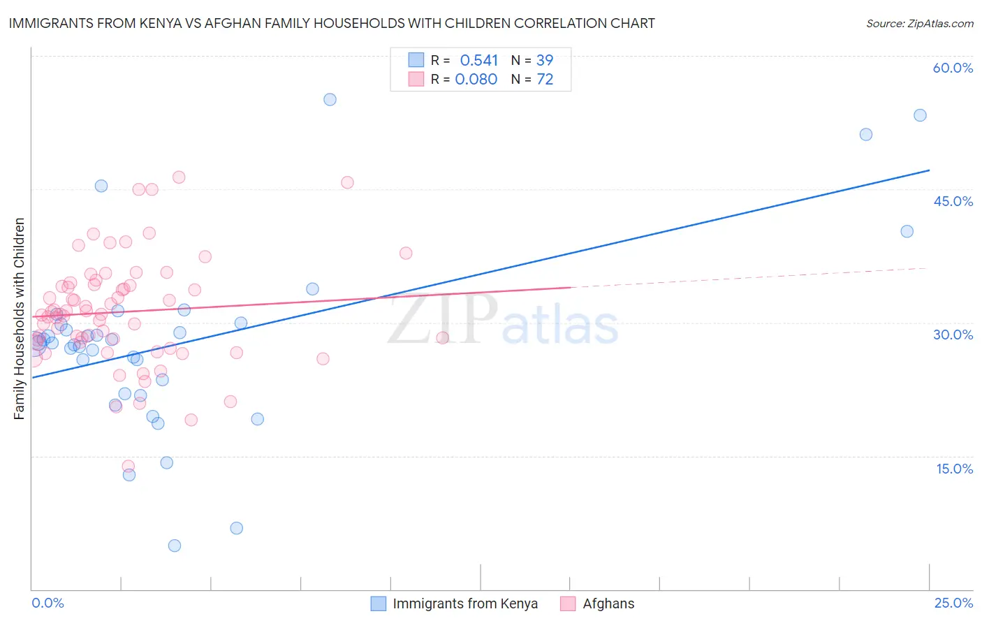 Immigrants from Kenya vs Afghan Family Households with Children