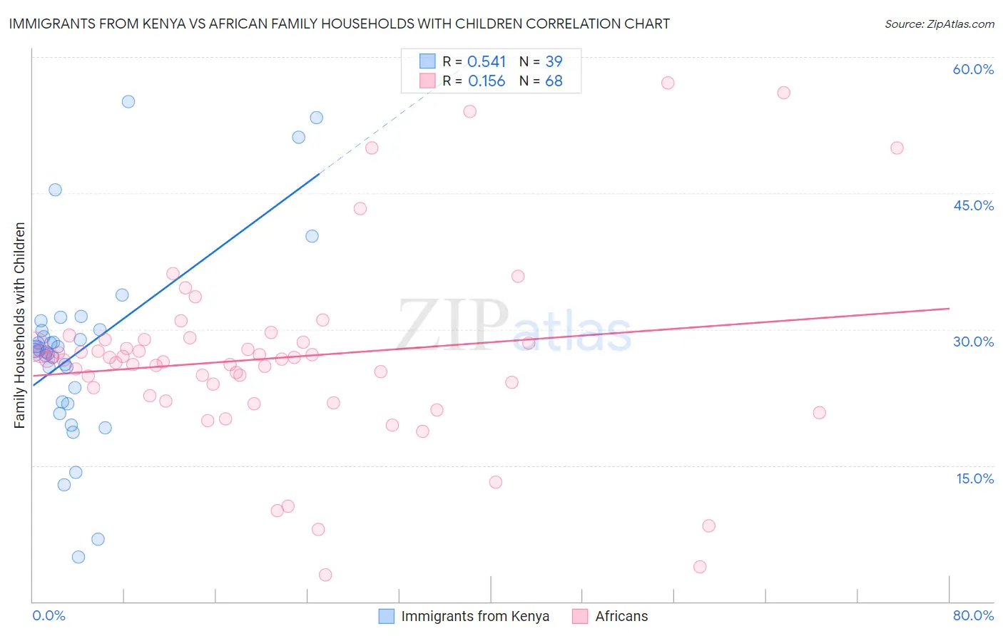 Immigrants from Kenya vs African Family Households with Children