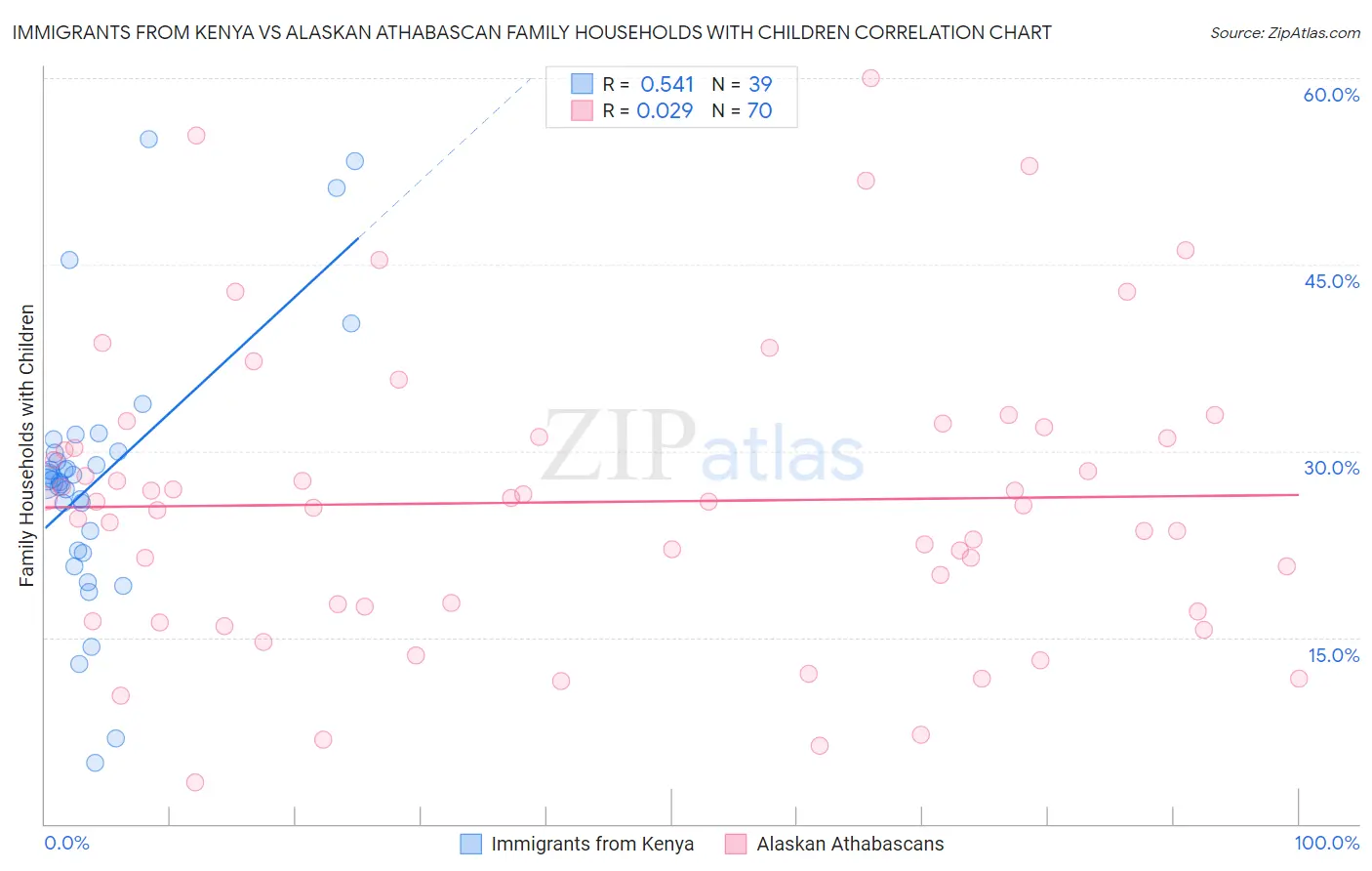 Immigrants from Kenya vs Alaskan Athabascan Family Households with Children