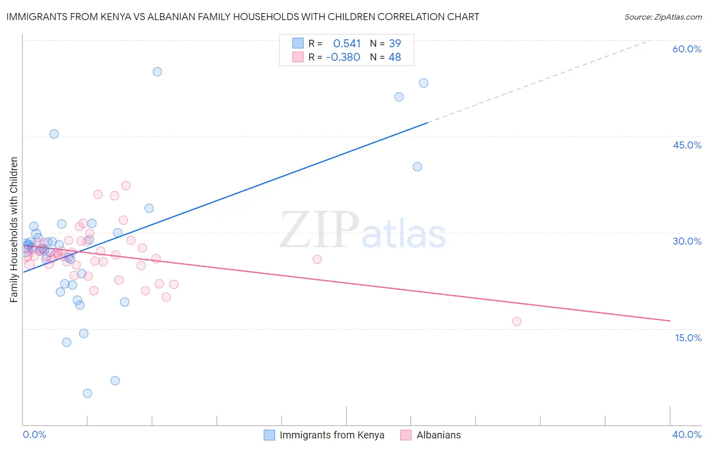 Immigrants from Kenya vs Albanian Family Households with Children