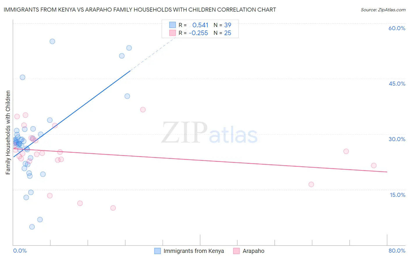 Immigrants from Kenya vs Arapaho Family Households with Children