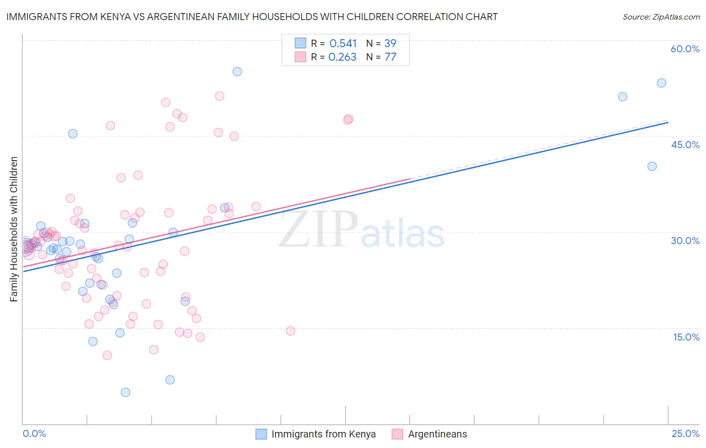 Immigrants from Kenya vs Argentinean Family Households with Children