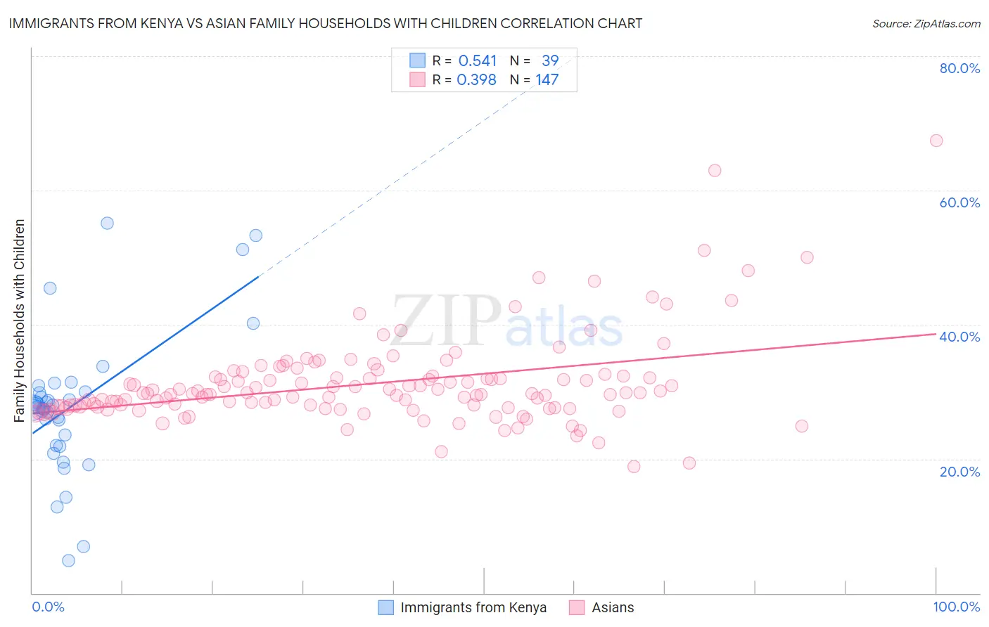Immigrants from Kenya vs Asian Family Households with Children