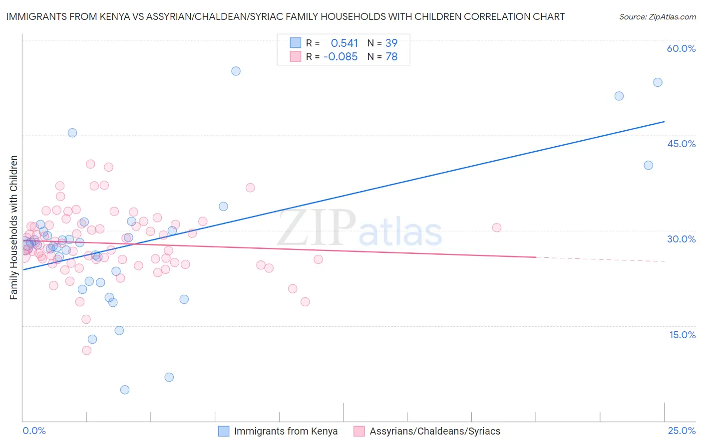 Immigrants from Kenya vs Assyrian/Chaldean/Syriac Family Households with Children