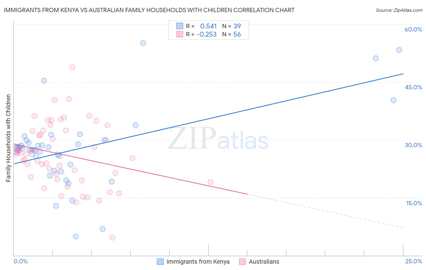Immigrants from Kenya vs Australian Family Households with Children
