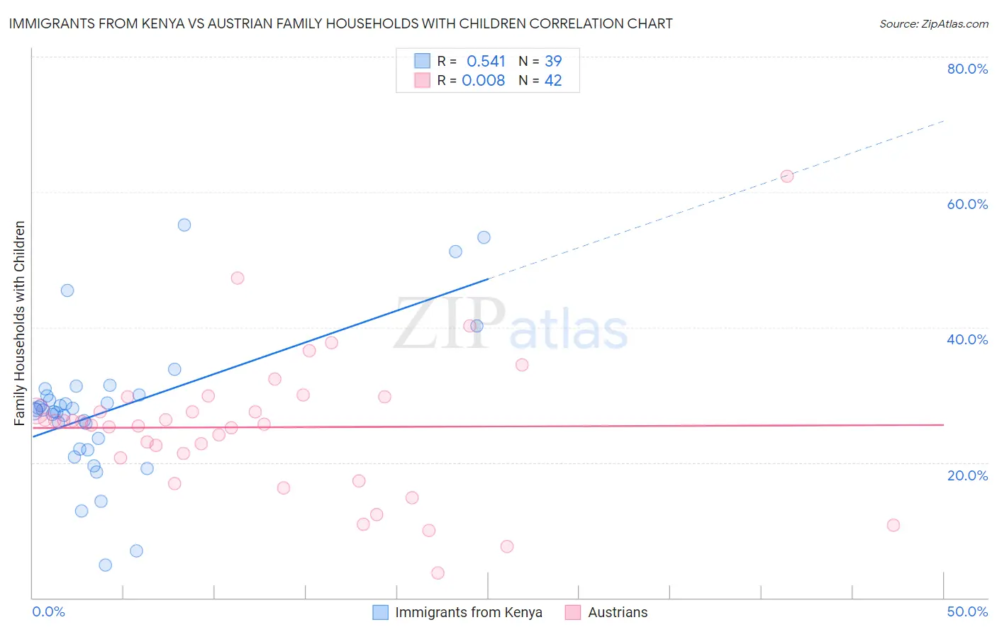 Immigrants from Kenya vs Austrian Family Households with Children