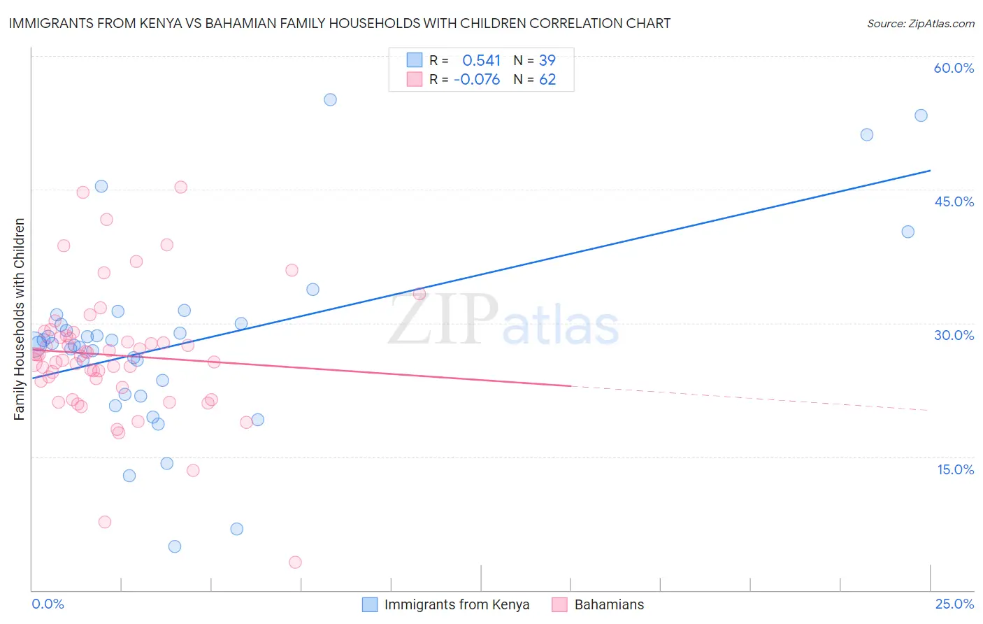 Immigrants from Kenya vs Bahamian Family Households with Children
