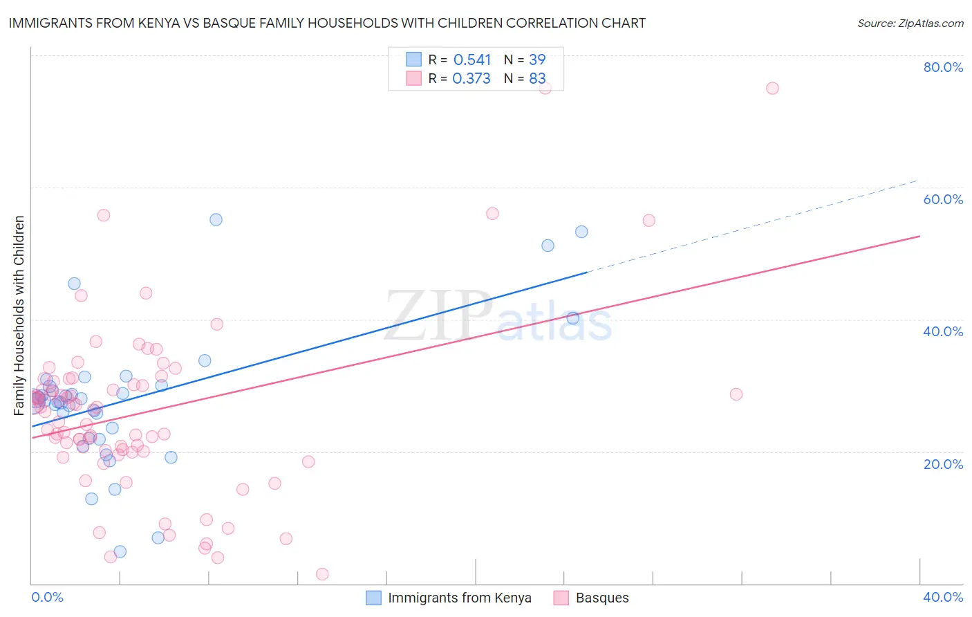 Immigrants from Kenya vs Basque Family Households with Children