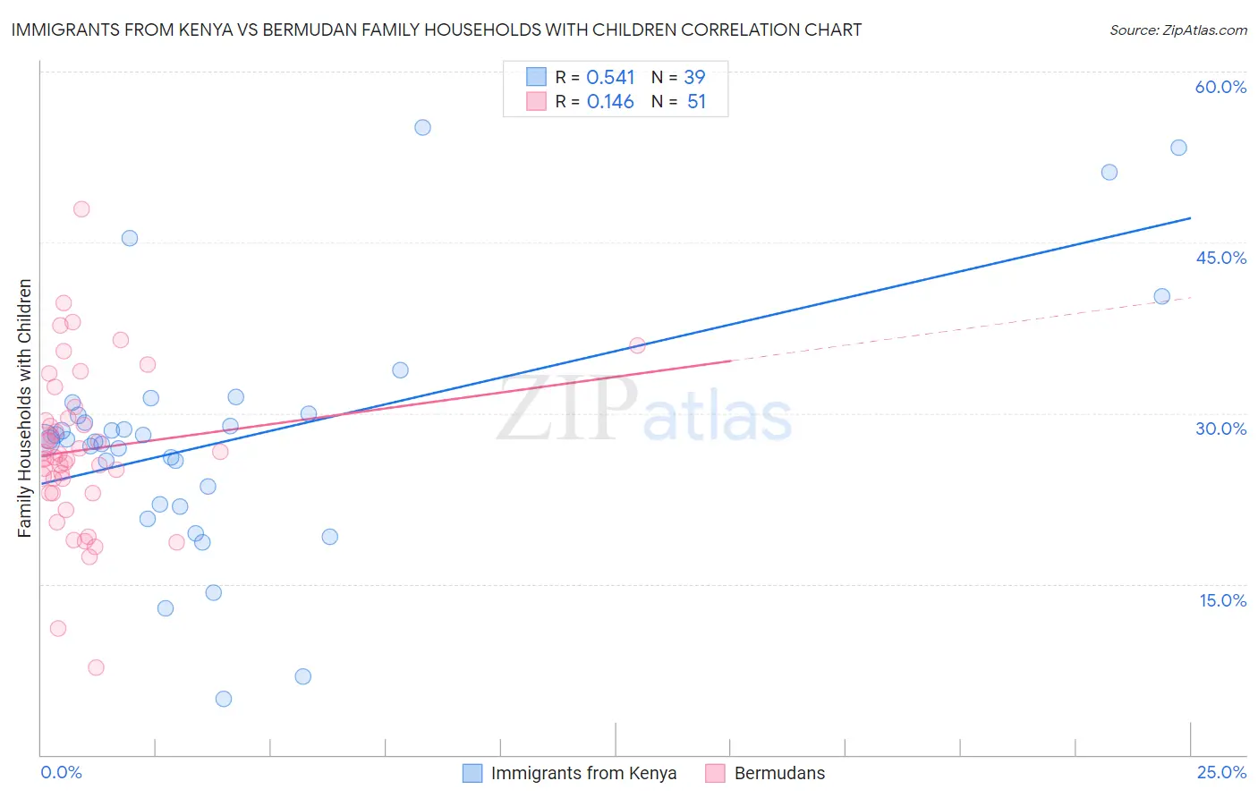 Immigrants from Kenya vs Bermudan Family Households with Children