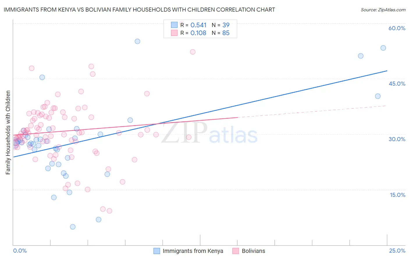 Immigrants from Kenya vs Bolivian Family Households with Children
