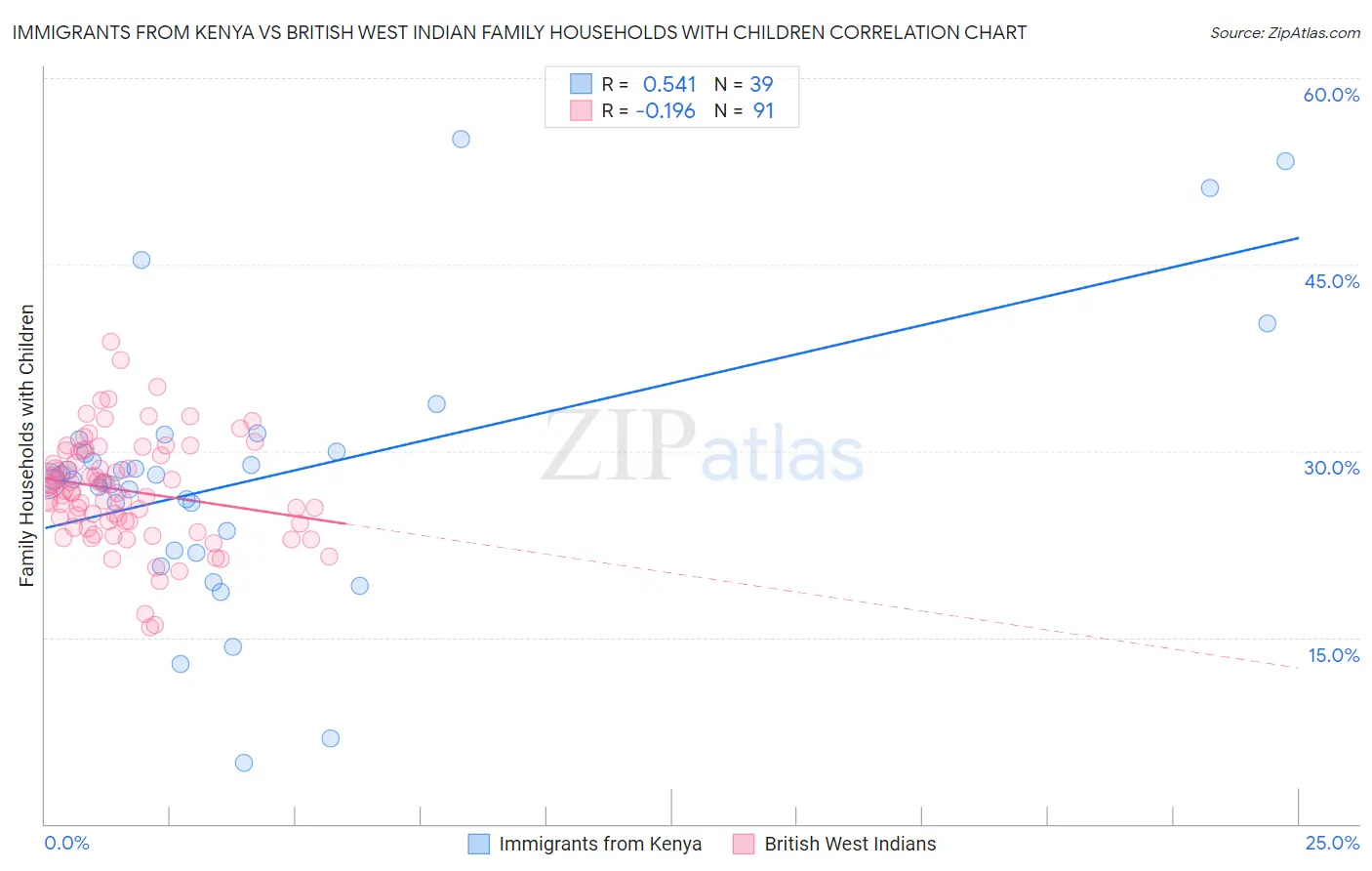Immigrants from Kenya vs British West Indian Family Households with Children