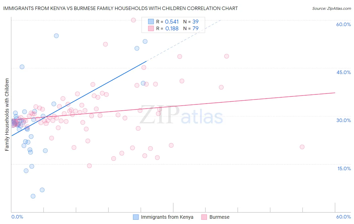 Immigrants from Kenya vs Burmese Family Households with Children