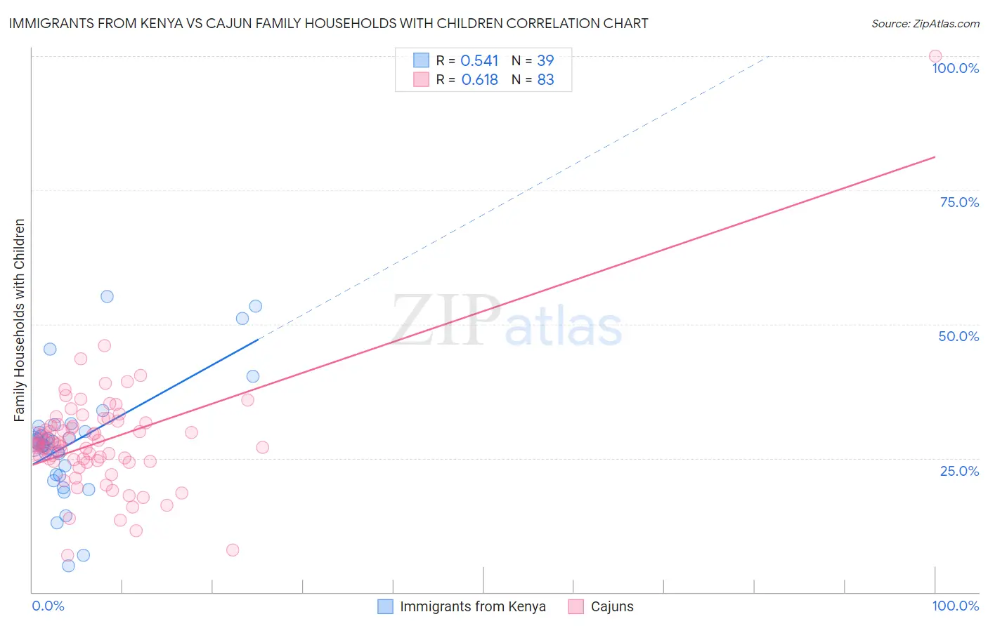 Immigrants from Kenya vs Cajun Family Households with Children