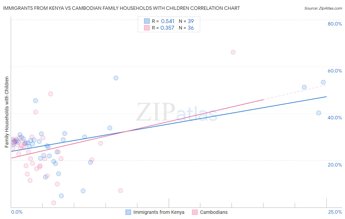 Immigrants from Kenya vs Cambodian Family Households with Children