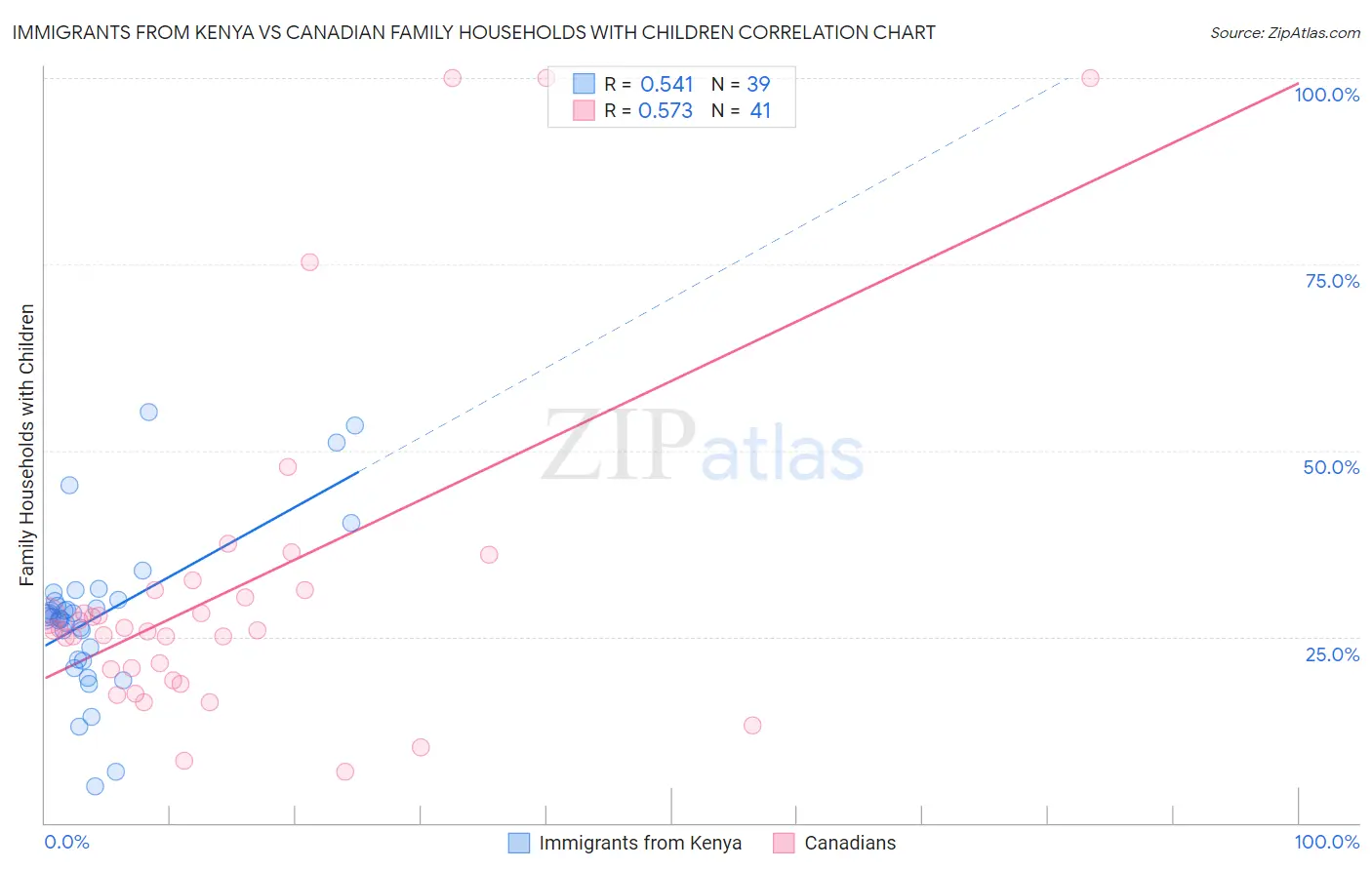 Immigrants from Kenya vs Canadian Family Households with Children