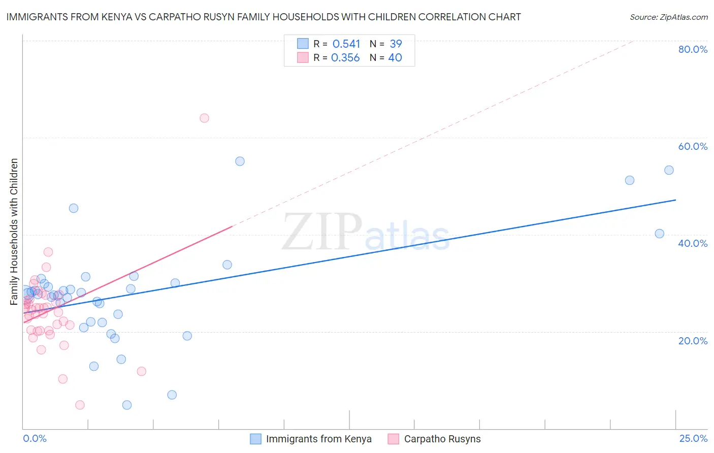 Immigrants from Kenya vs Carpatho Rusyn Family Households with Children