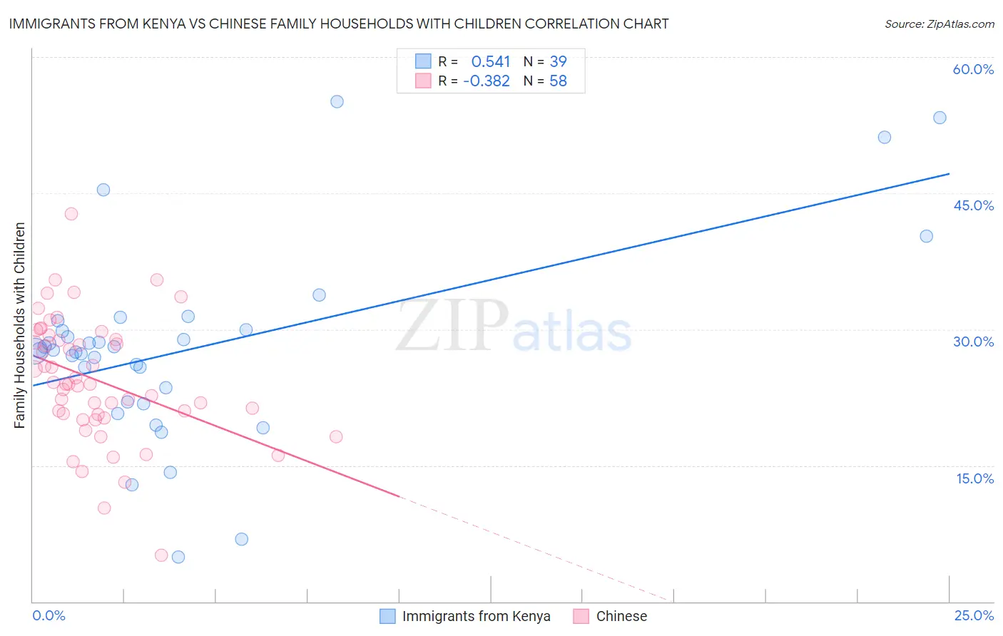 Immigrants from Kenya vs Chinese Family Households with Children