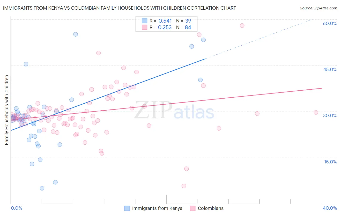 Immigrants from Kenya vs Colombian Family Households with Children