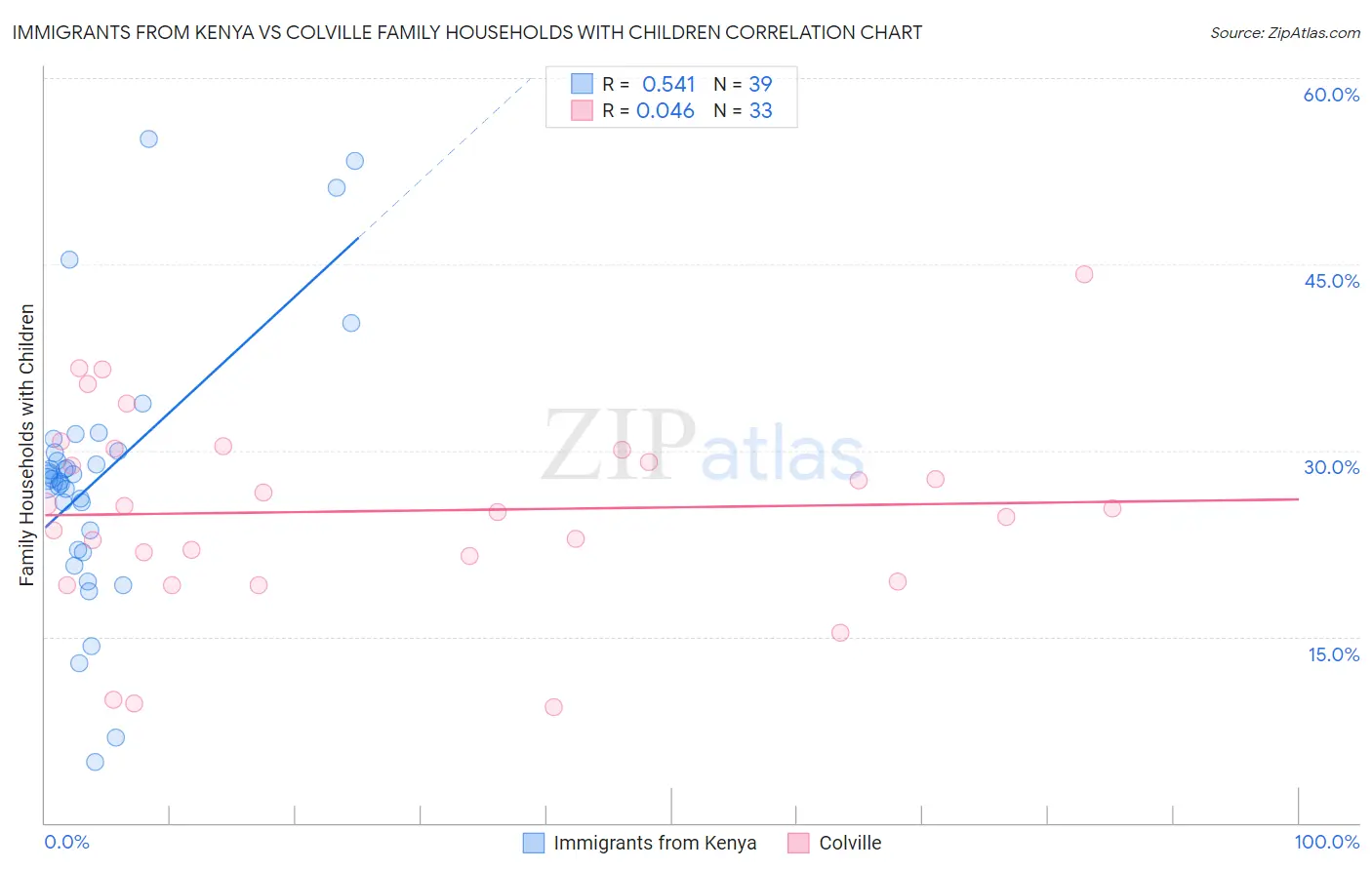 Immigrants from Kenya vs Colville Family Households with Children