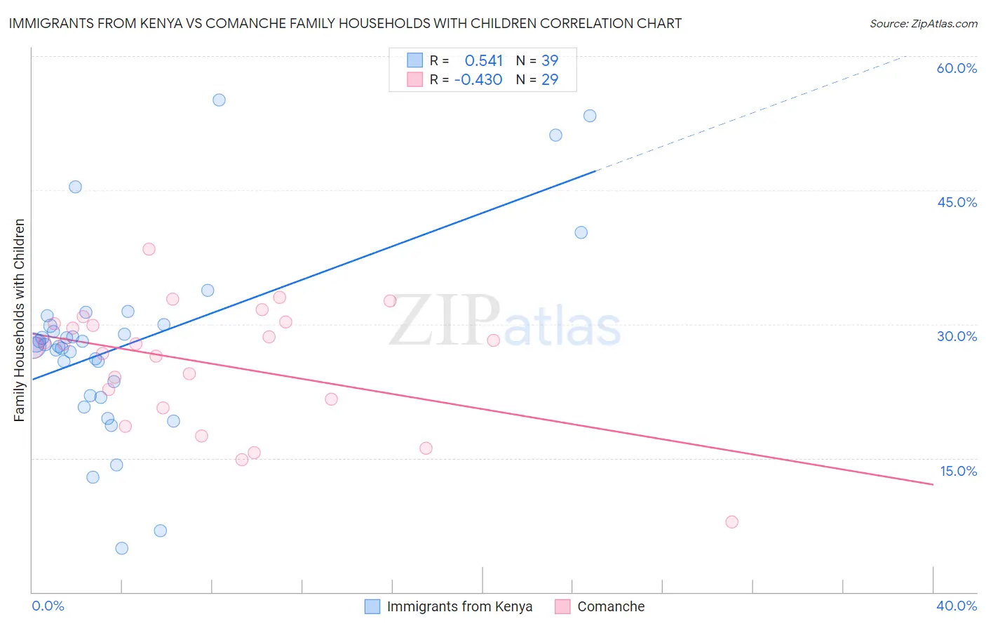 Immigrants from Kenya vs Comanche Family Households with Children