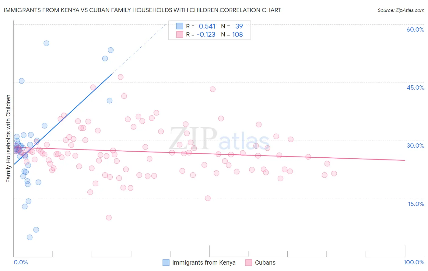 Immigrants from Kenya vs Cuban Family Households with Children