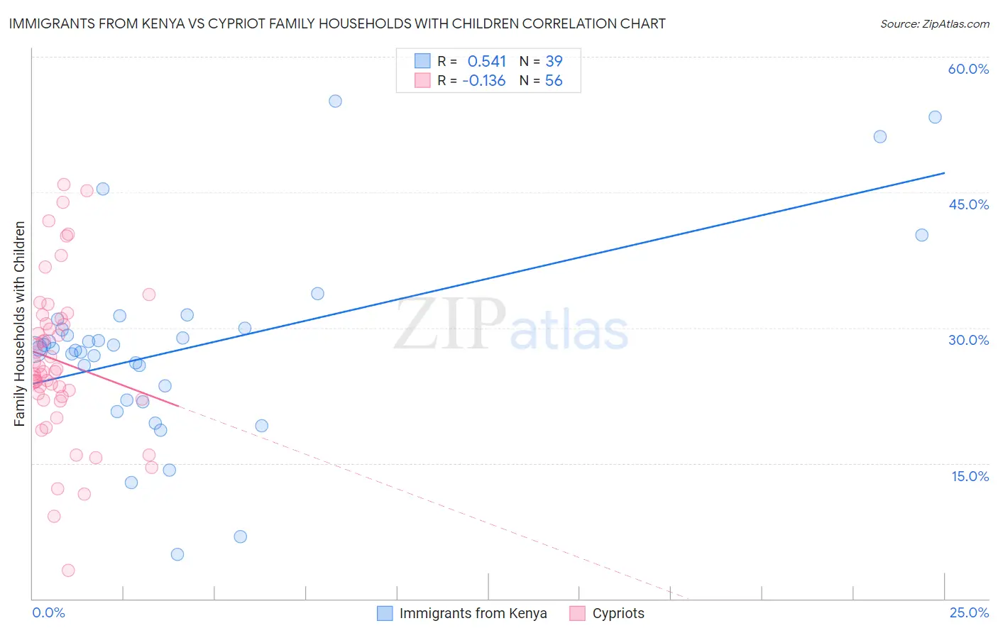 Immigrants from Kenya vs Cypriot Family Households with Children