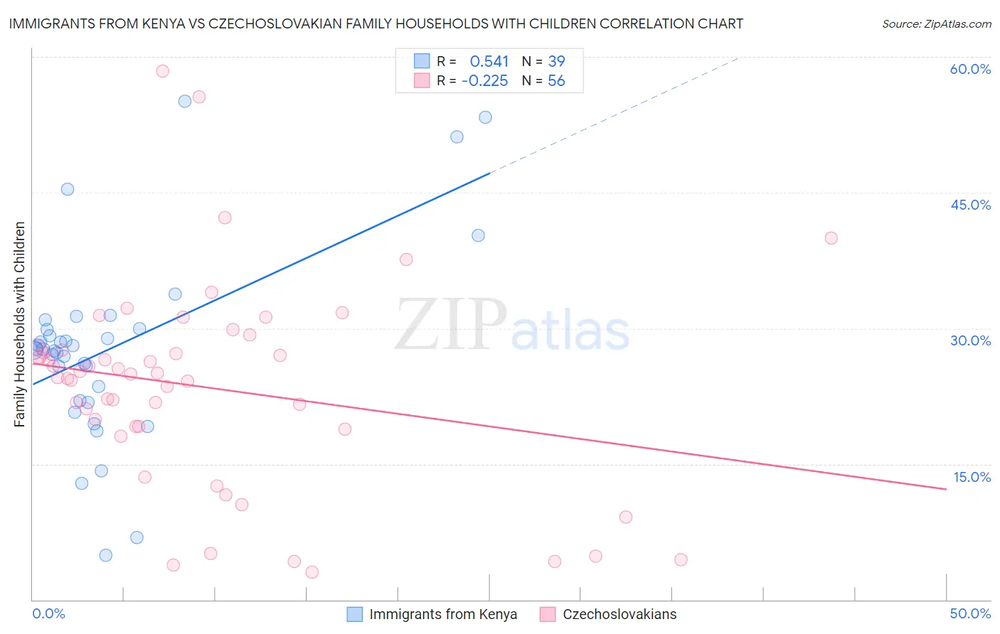 Immigrants from Kenya vs Czechoslovakian Family Households with Children
