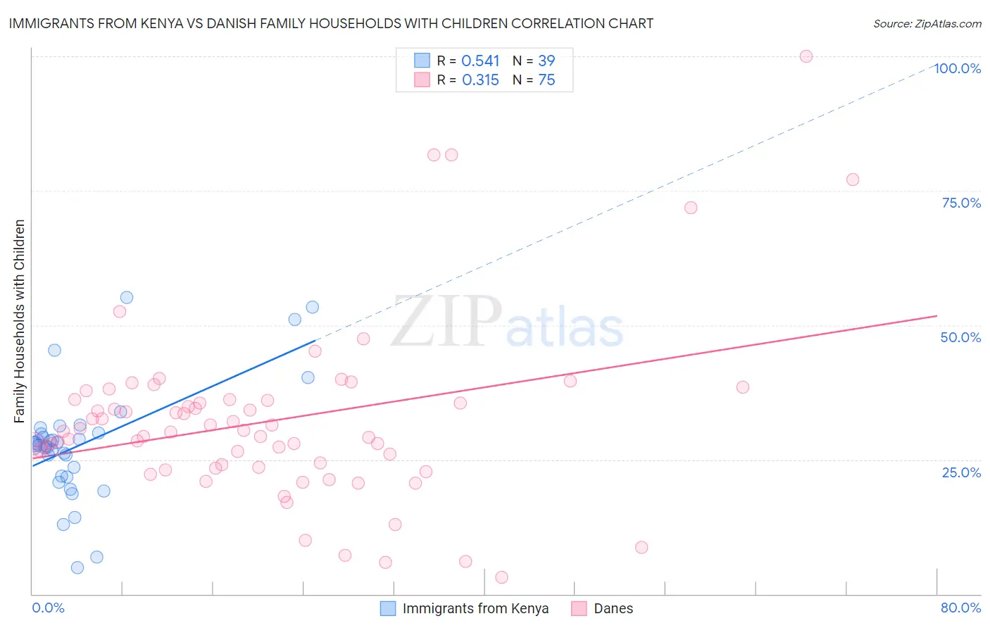 Immigrants from Kenya vs Danish Family Households with Children