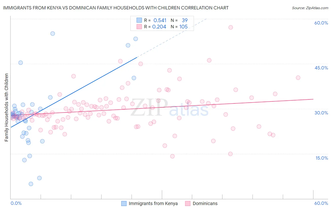 Immigrants from Kenya vs Dominican Family Households with Children