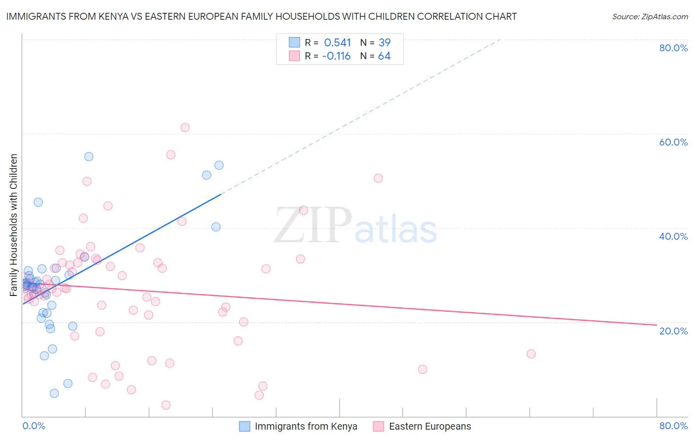 Immigrants from Kenya vs Eastern European Family Households with Children