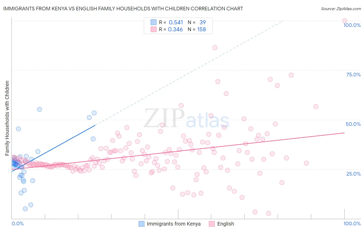Immigrants from Kenya vs English Family Households with Children