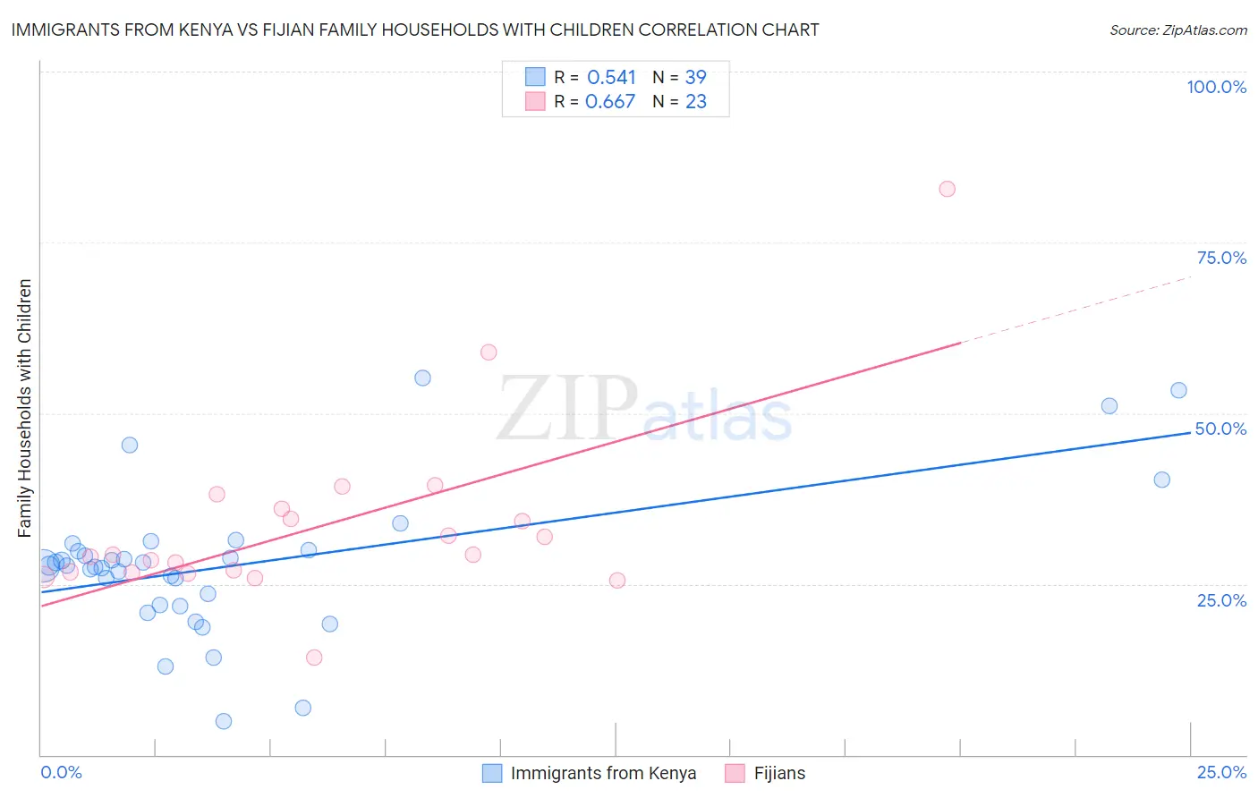 Immigrants from Kenya vs Fijian Family Households with Children