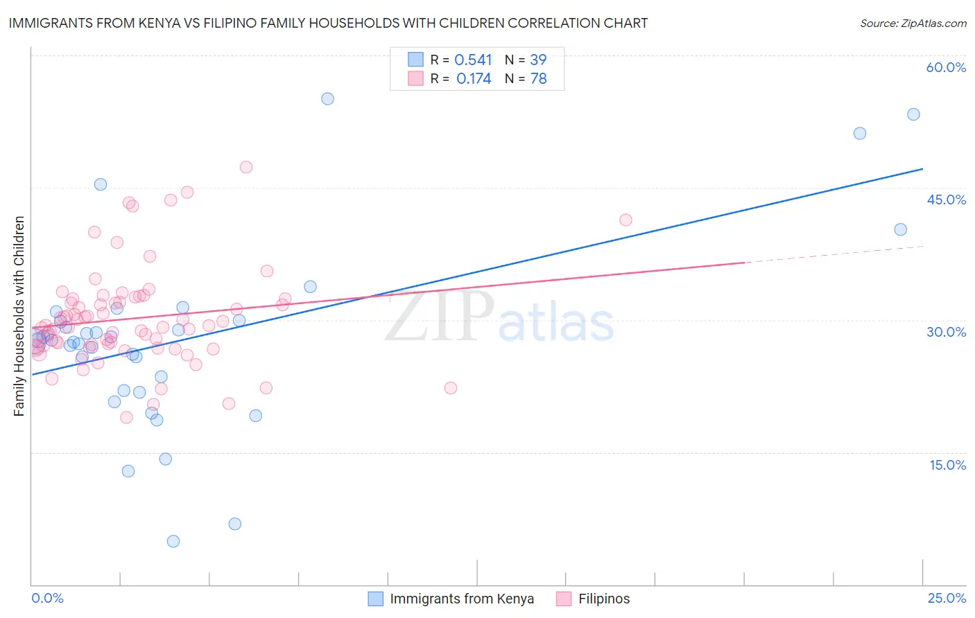 Immigrants from Kenya vs Filipino Family Households with Children