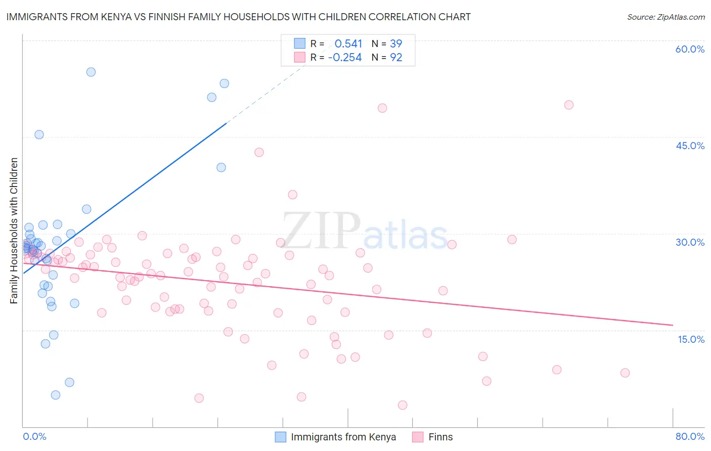 Immigrants from Kenya vs Finnish Family Households with Children
