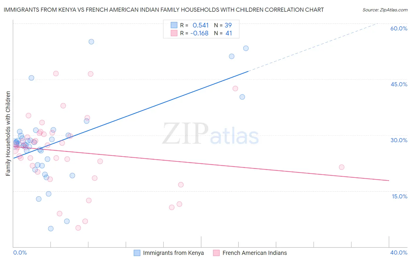 Immigrants from Kenya vs French American Indian Family Households with Children