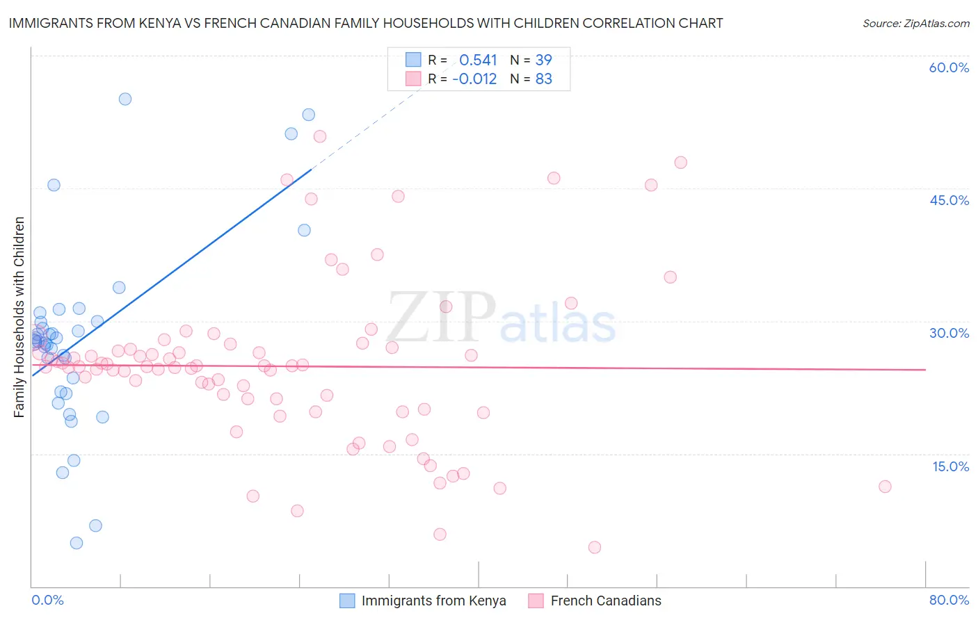 Immigrants from Kenya vs French Canadian Family Households with Children
