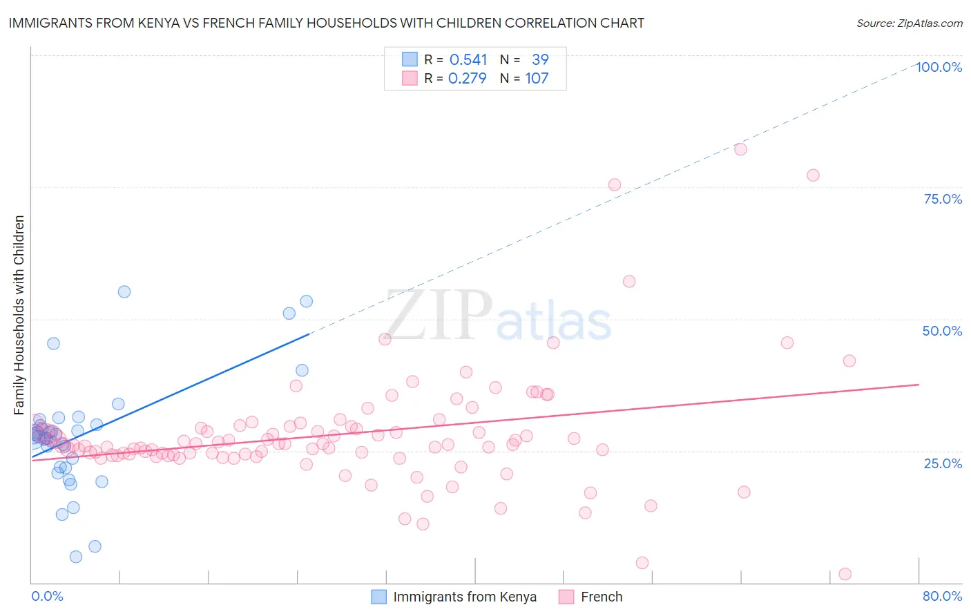 Immigrants from Kenya vs French Family Households with Children