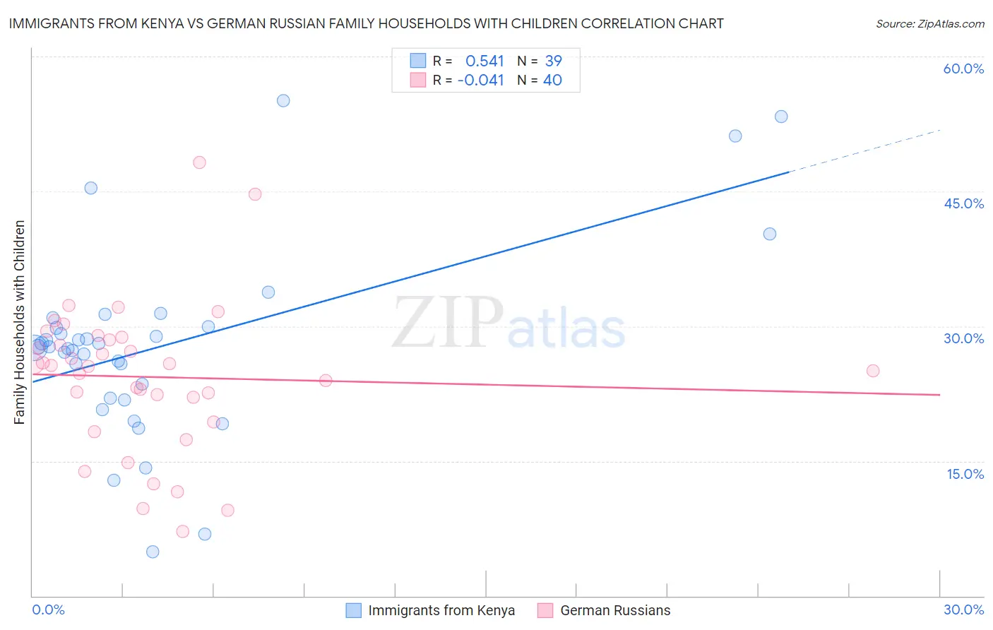Immigrants from Kenya vs German Russian Family Households with Children