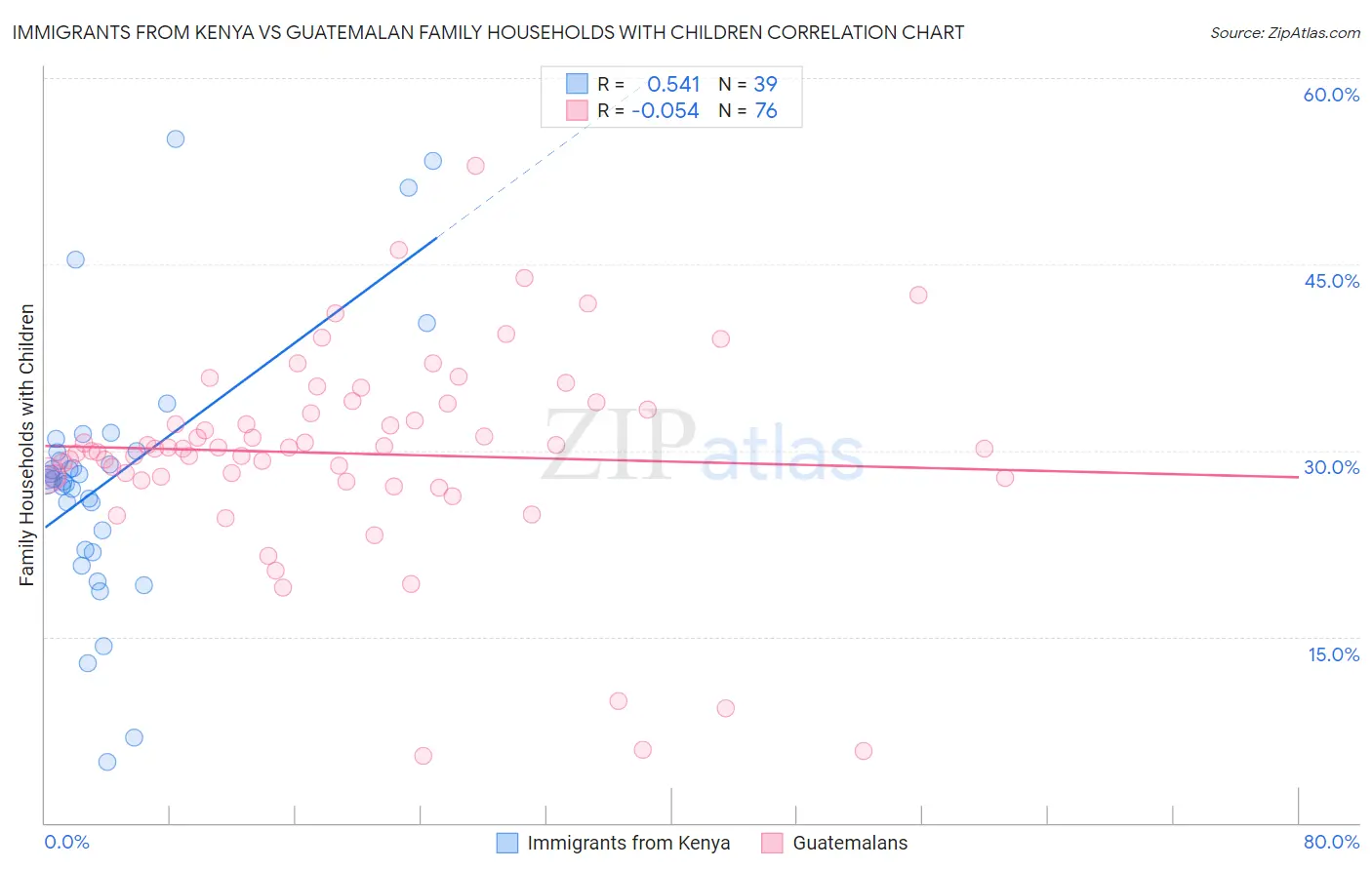 Immigrants from Kenya vs Guatemalan Family Households with Children
