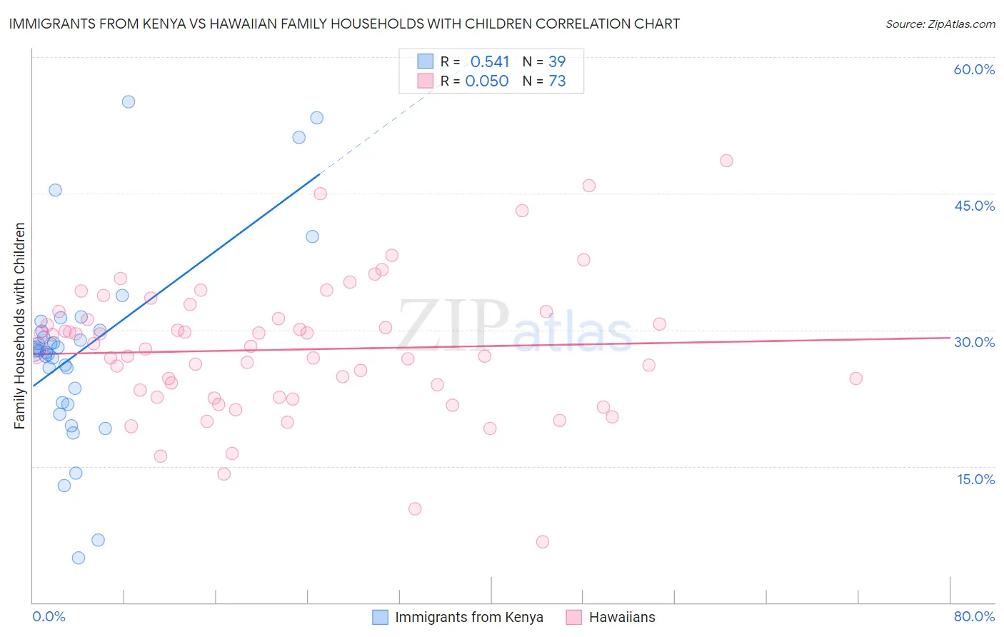 Immigrants from Kenya vs Hawaiian Family Households with Children