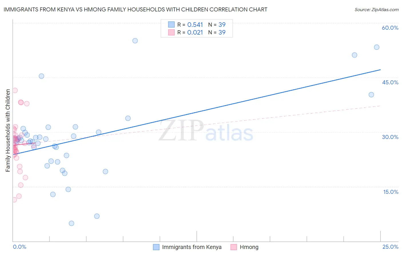 Immigrants from Kenya vs Hmong Family Households with Children