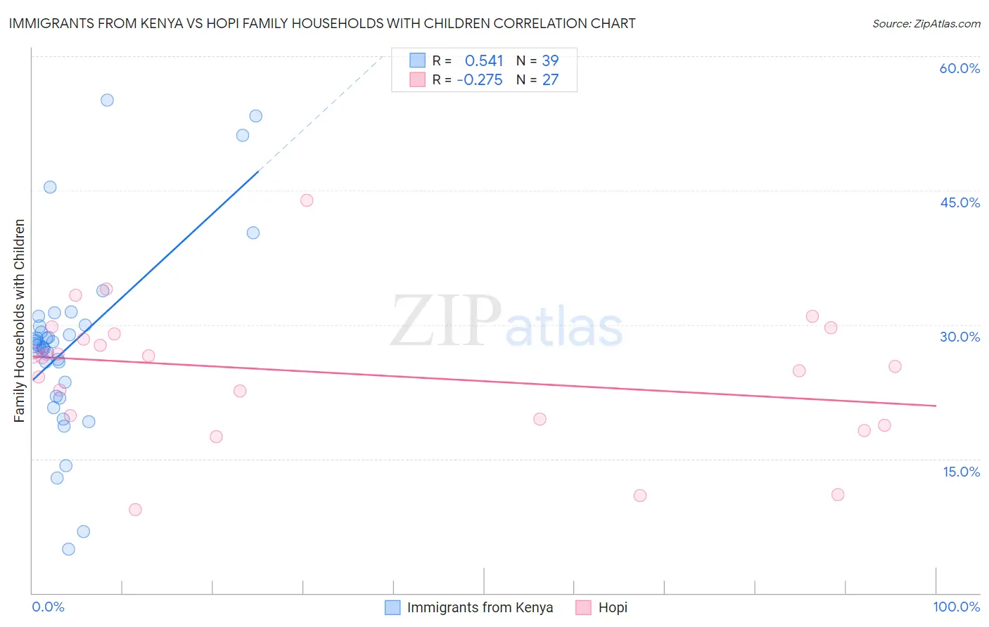 Immigrants from Kenya vs Hopi Family Households with Children
