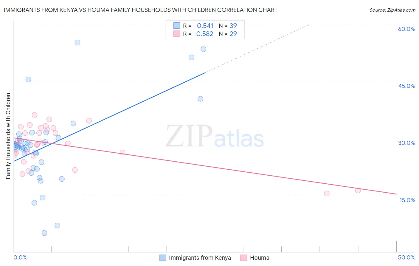 Immigrants from Kenya vs Houma Family Households with Children