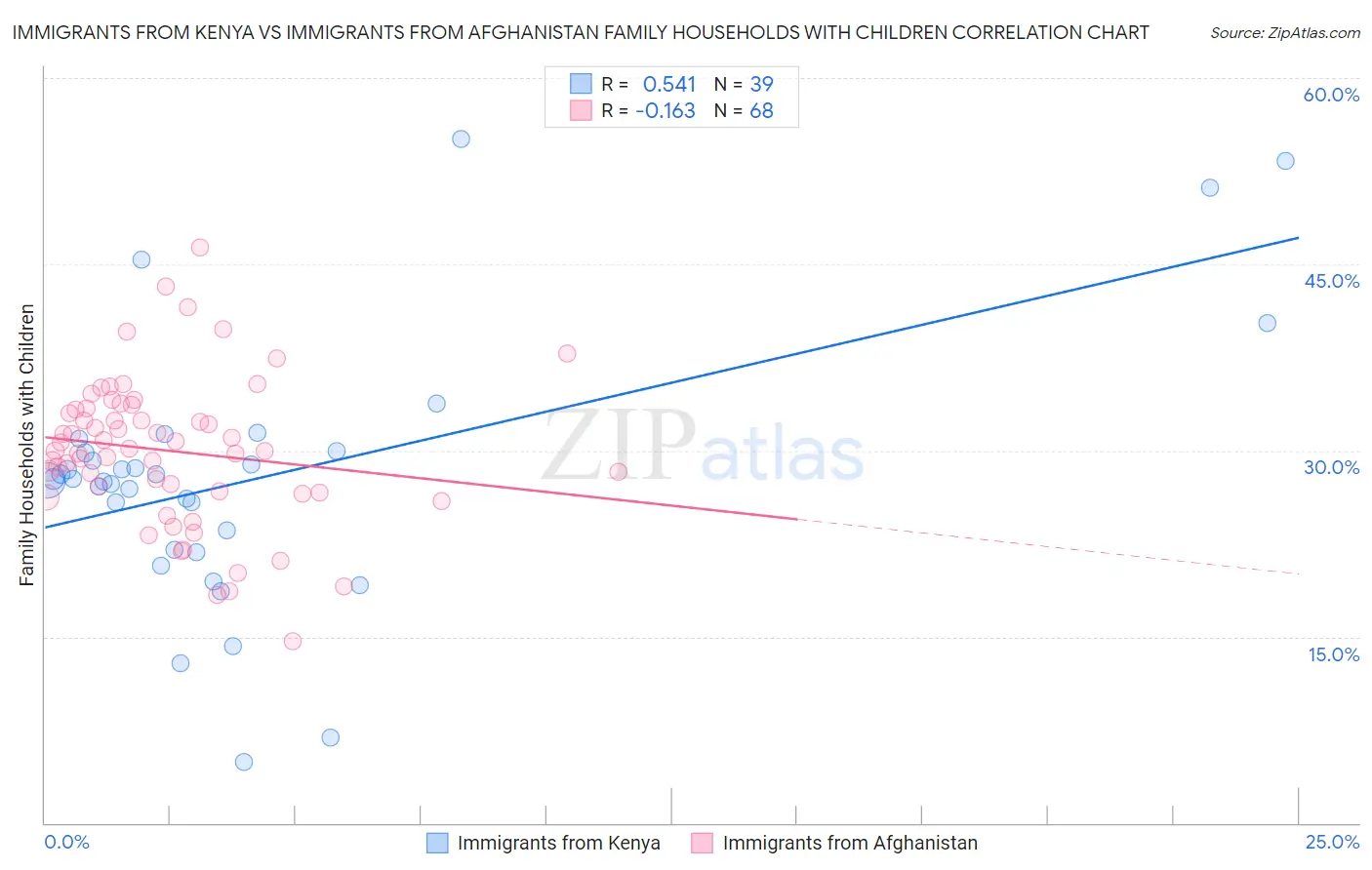 Immigrants from Kenya vs Immigrants from Afghanistan Family Households with Children