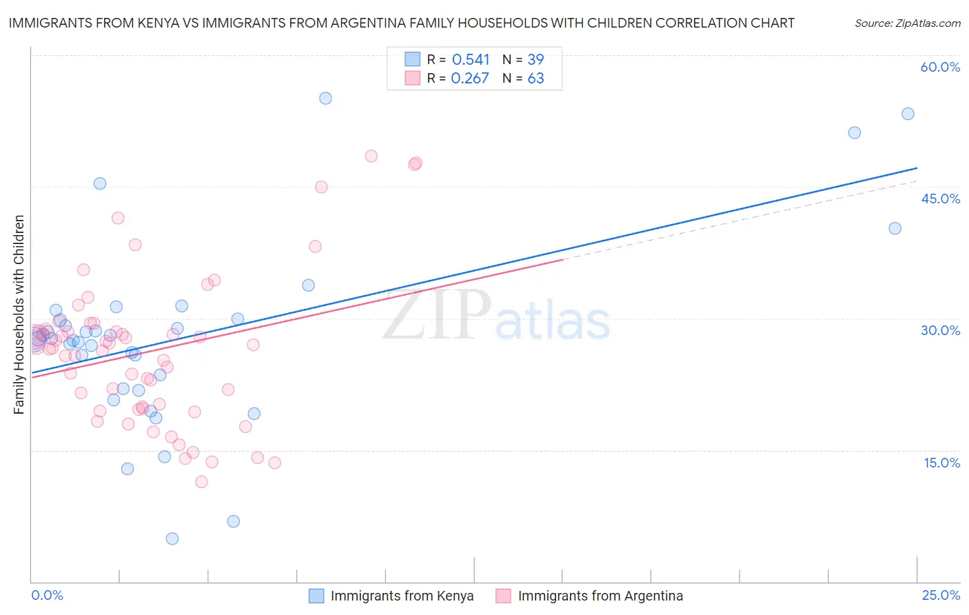 Immigrants from Kenya vs Immigrants from Argentina Family Households with Children