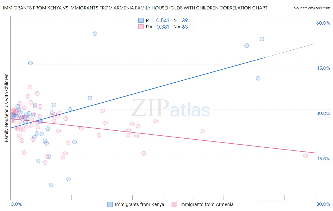 Immigrants from Kenya vs Immigrants from Armenia Family Households with Children