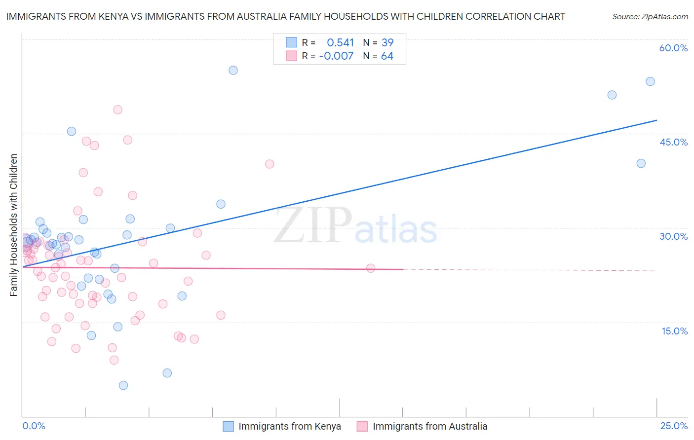 Immigrants from Kenya vs Immigrants from Australia Family Households with Children