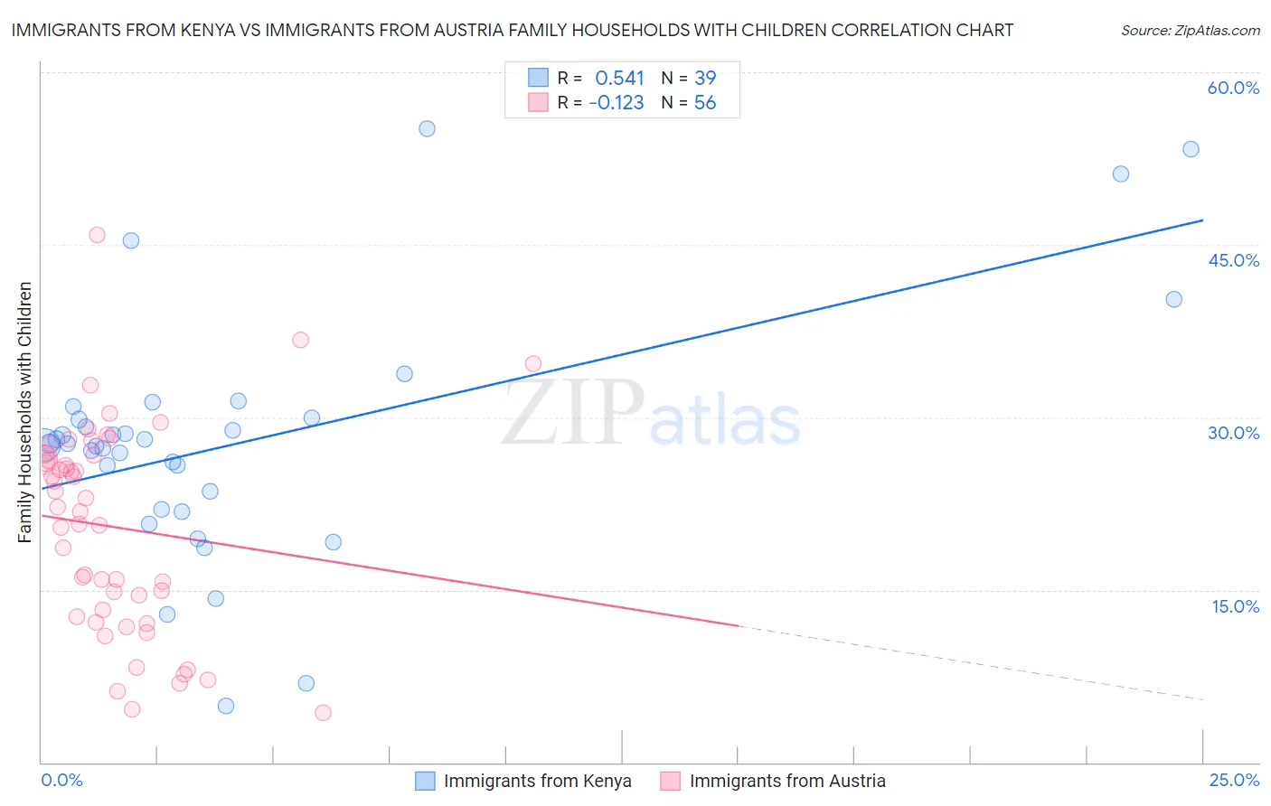 Immigrants from Kenya vs Immigrants from Austria Family Households with Children